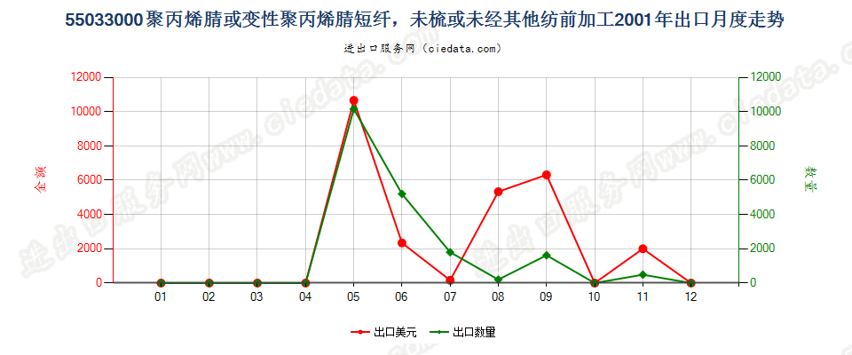 55033000聚丙烯腈及其变性短纤，未梳及未经纺前加工出口2001年月度走势图