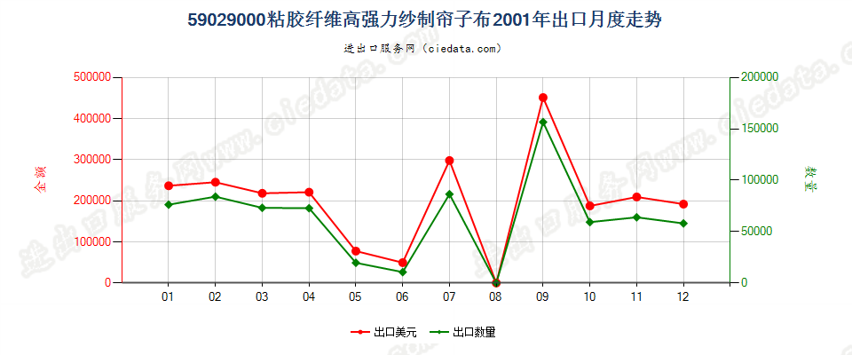 59029000粘胶纤维高强力纱制帘子布出口2001年月度走势图