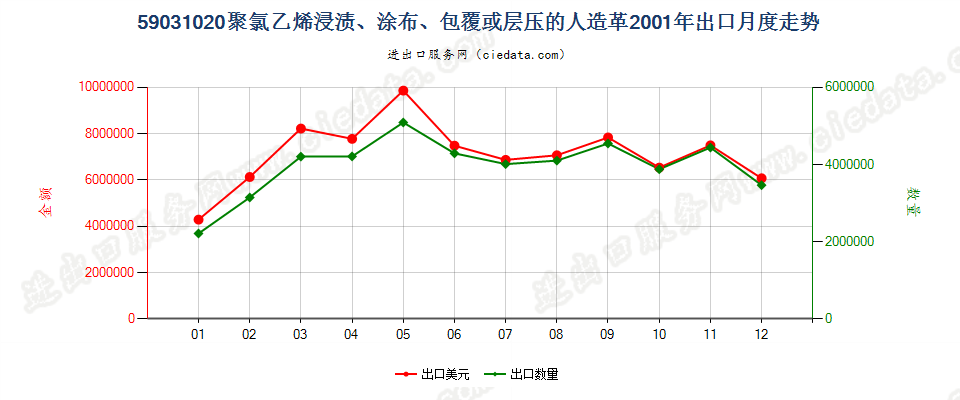 59031020聚氯乙烯浸渍、涂布、包覆或层压的人造革出口2001年月度走势图