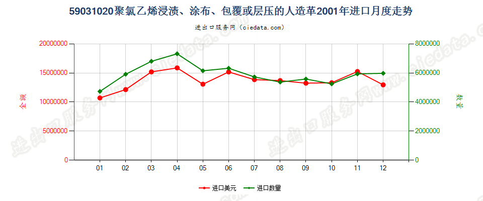 59031020聚氯乙烯浸渍、涂布、包覆或层压的人造革进口2001年月度走势图