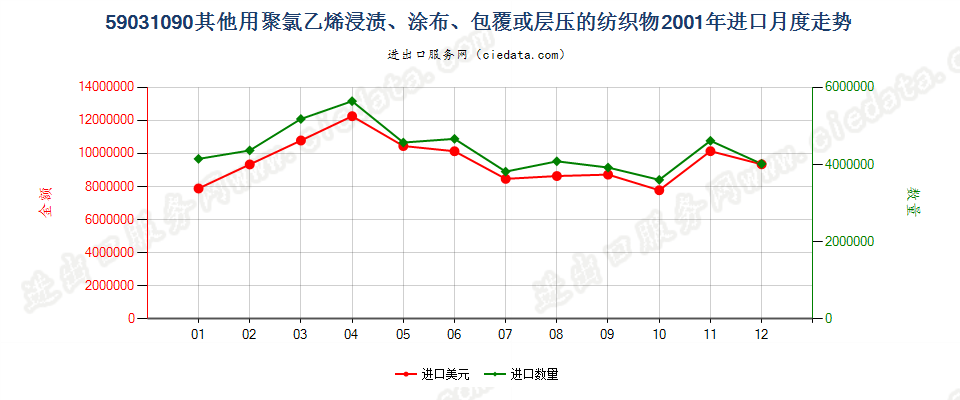 59031090其他聚氯乙烯浸涂、包覆或层压的纺织物进口2001年月度走势图
