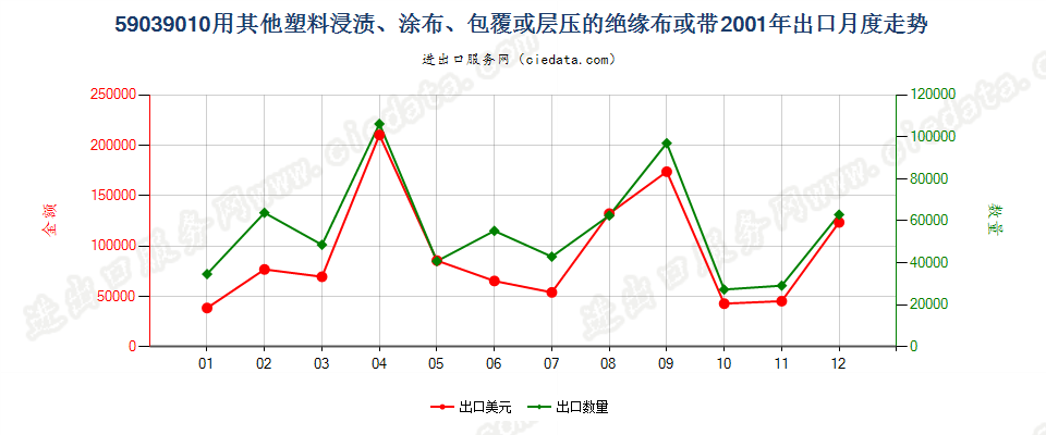 59039010其他塑料浸涂、包覆或层压的绝缘布或带出口2001年月度走势图
