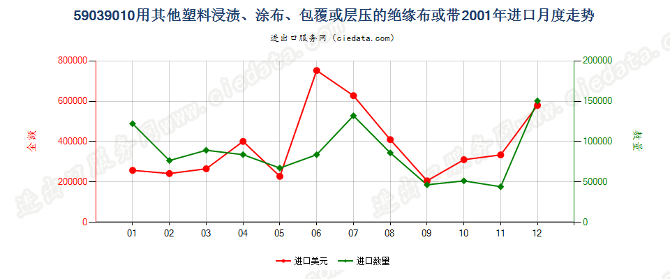 59039010其他塑料浸涂、包覆或层压的绝缘布或带进口2001年月度走势图