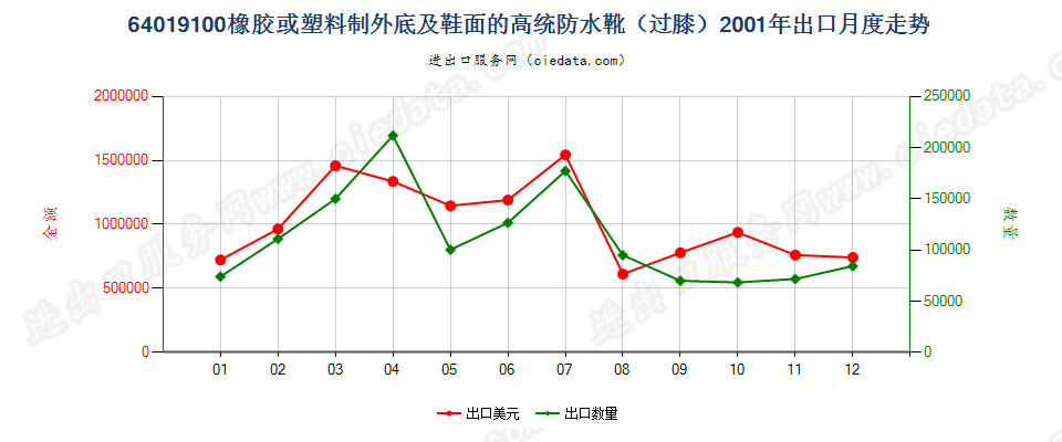 64019100(2007stop)橡或塑外底及鞋面的高统防水靴出口2001年月度走势图