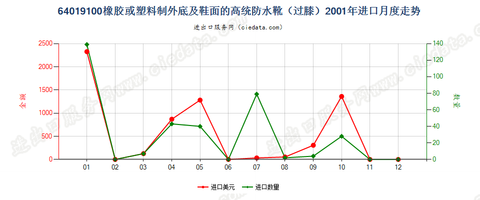 64019100(2007stop)橡或塑外底及鞋面的高统防水靴进口2001年月度走势图