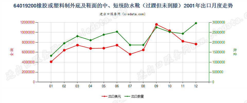64019200(2009stop)橡或塑外底及鞋面的中、短统防水靴(过踝但未到膝)出口2001年月度走势图
