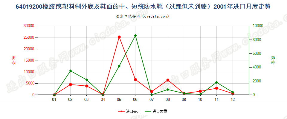 64019200(2009stop)橡或塑外底及鞋面的中、短统防水靴(过踝但未到膝)进口2001年月度走势图