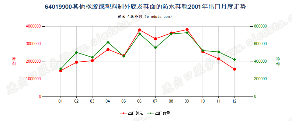 64019900其他橡或塑外底及鞋面的防水鞋靴出口2001年月度走势图