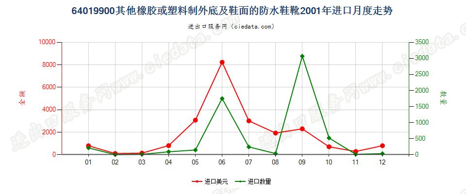 64019900其他橡或塑外底及鞋面的防水鞋靴进口2001年月度走势图