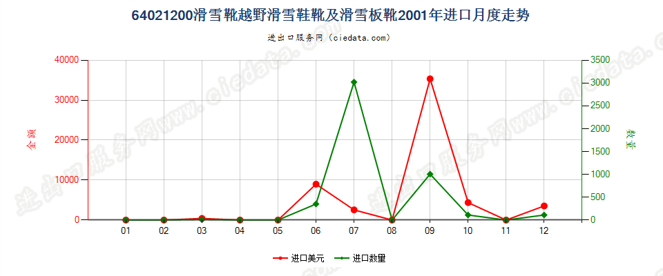 64021200滑雪靴、越野滑雪靴及滑雪板靴进口2001年月度走势图