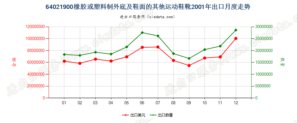 64021900橡胶或塑料制外底及鞋面的其他运动鞋靴出口2001年月度走势图