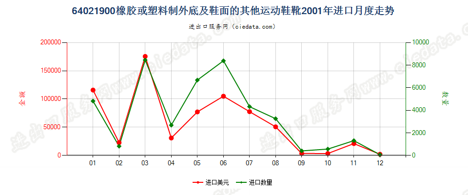 64021900橡胶或塑料制外底及鞋面的其他运动鞋靴进口2001年月度走势图
