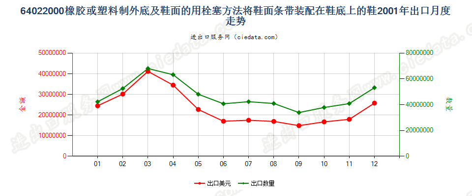 64022000用栓塞法装配橡胶或塑料制外底及鞋面的鞋靴出口2001年月度走势图