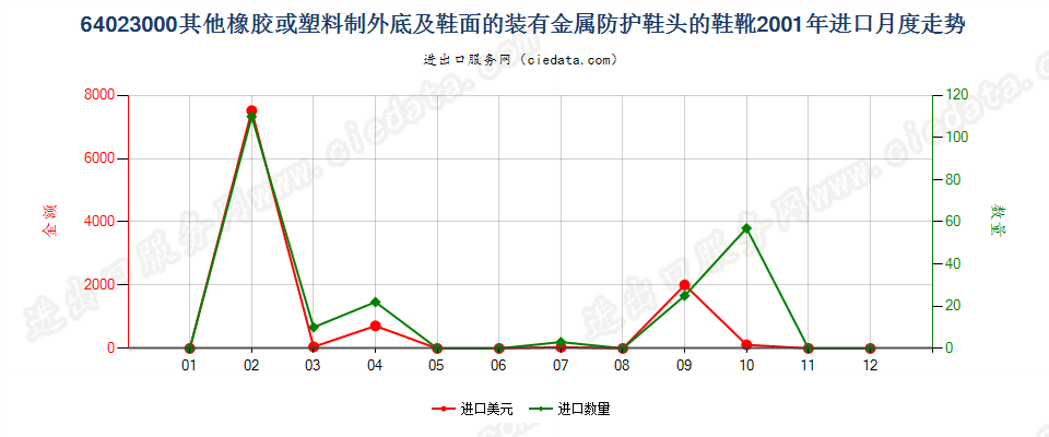 64023000(2007stop)其他橡或塑外底及鞋面装金属防护鞋头的鞋靴进口2001年月度走势图
