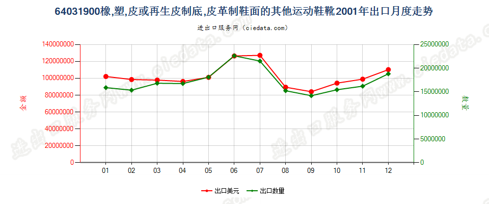 64031900橡、塑或革外底，皮革制鞋面的其他运动鞋靴出口2001年月度走势图