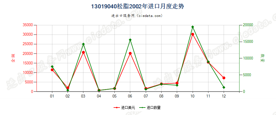 13019040松脂进口2002年月度走势图