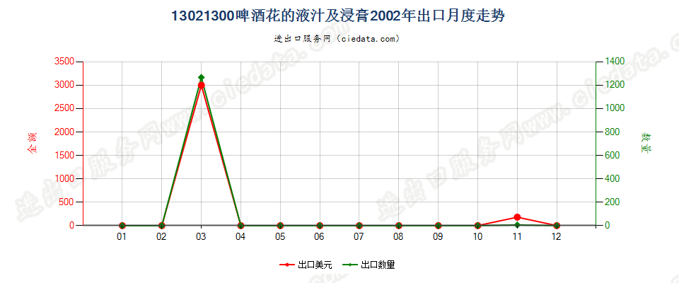 13021300啤酒花液汁及浸膏出口2002年月度走势图