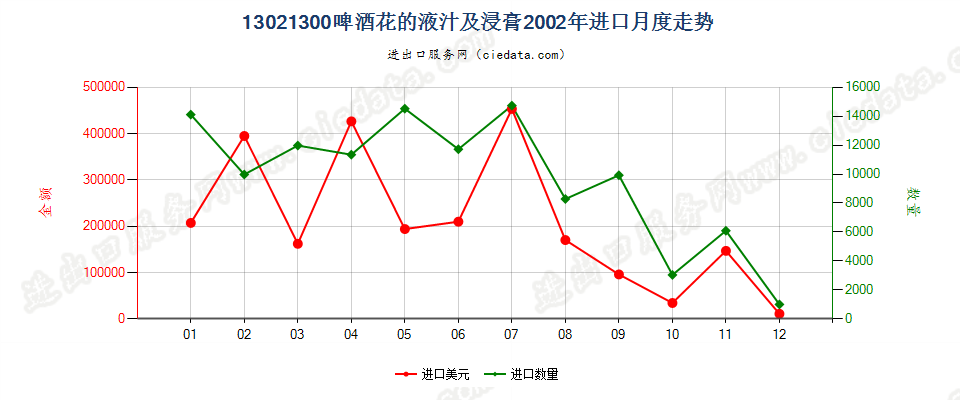 13021300啤酒花液汁及浸膏进口2002年月度走势图