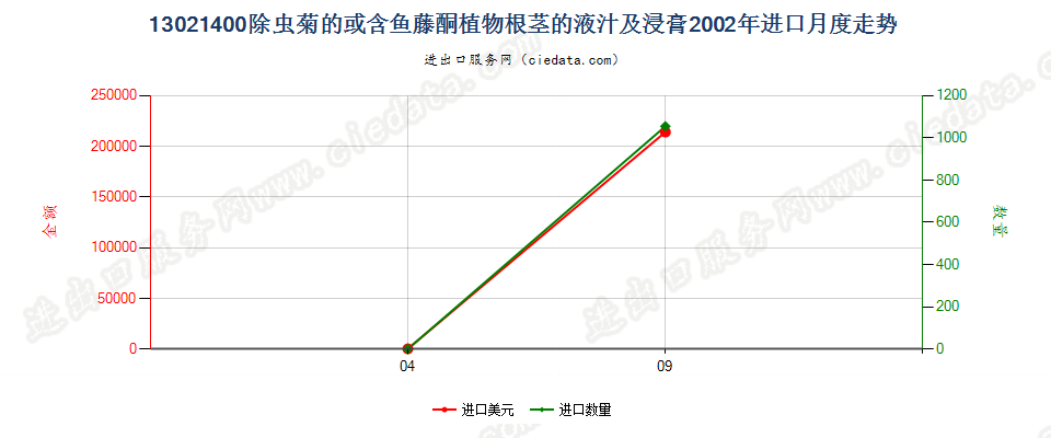 13021400麻黄的液汁及浸膏进口2002年月度走势图