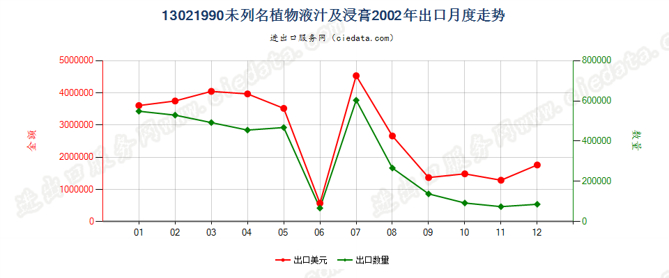 13021990其他植物液汁及浸膏出口2002年月度走势图