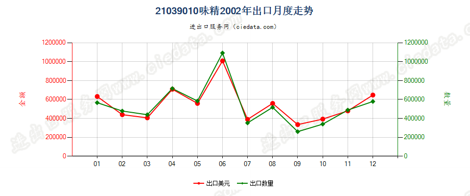21039010味精出口2002年月度走势图