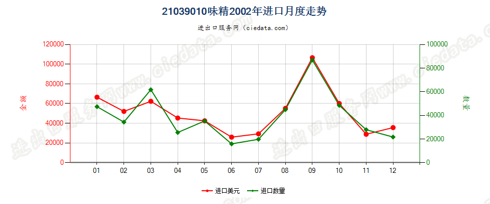 21039010味精进口2002年月度走势图