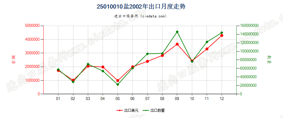 25010010(2004stop)盐出口2002年月度走势图
