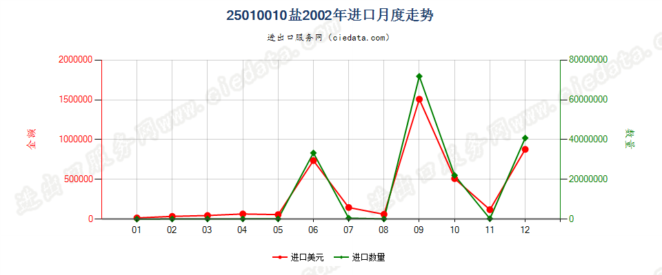 25010010(2004stop)盐进口2002年月度走势图