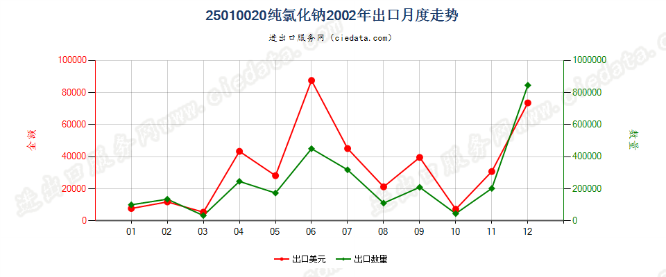 25010020纯氯化钠出口2002年月度走势图