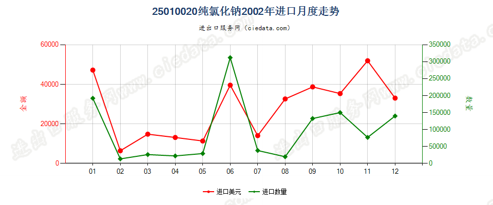25010020纯氯化钠进口2002年月度走势图
