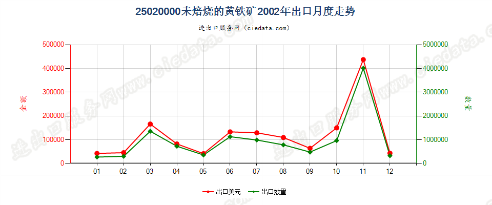 25020000未焙烧的黄铁矿出口2002年月度走势图