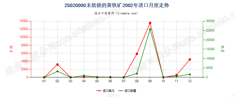 25020000未焙烧的黄铁矿进口2002年月度走势图
