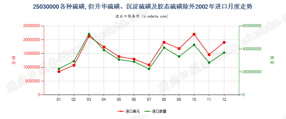 25030000各种硫磺，但升华、沉淀及胶态硫磺除外进口2002年月度走势图