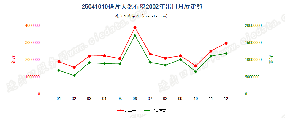 25041010磷片天然石墨出口2002年月度走势图