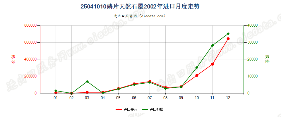 25041010磷片天然石墨进口2002年月度走势图