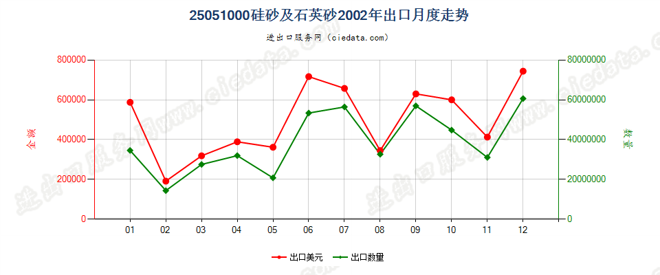 25051000硅砂及石英砂出口2002年月度走势图