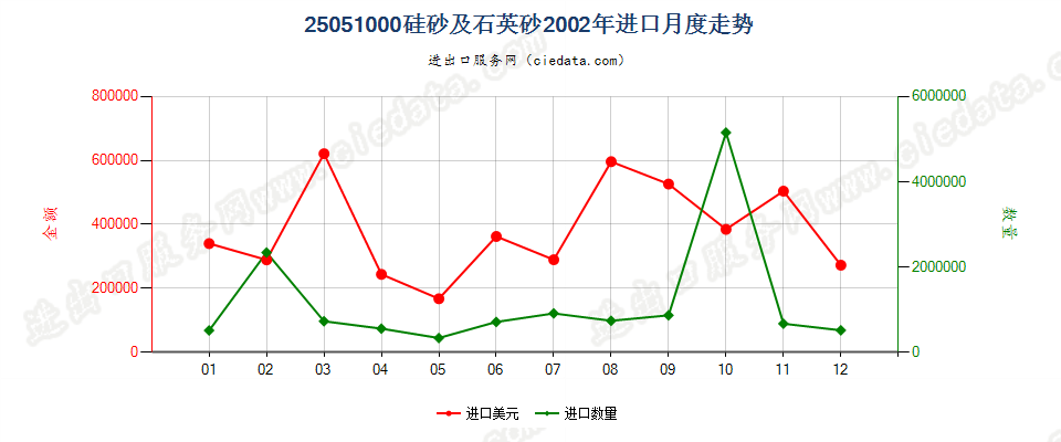 25051000硅砂及石英砂进口2002年月度走势图