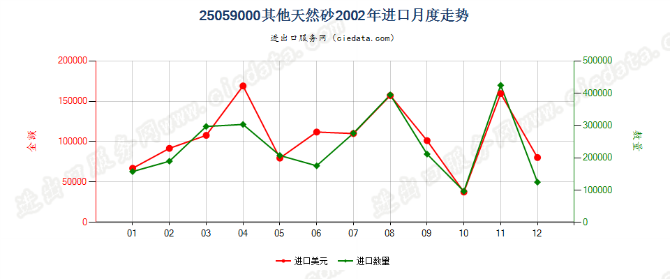 25059000其他天然砂进口2002年月度走势图
