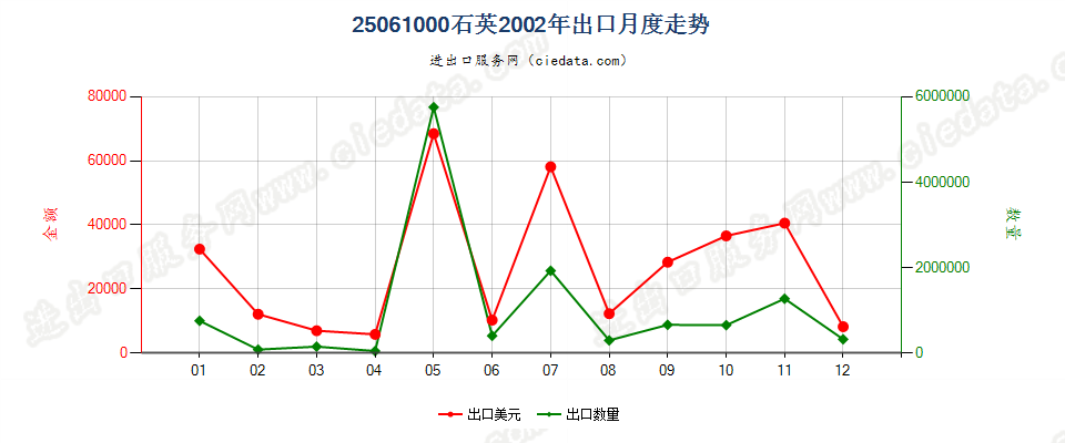 25061000石英出口2002年月度走势图