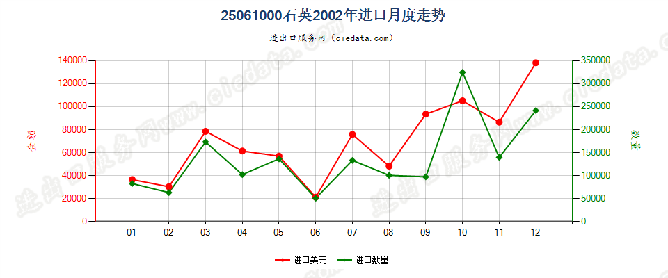 25061000石英进口2002年月度走势图