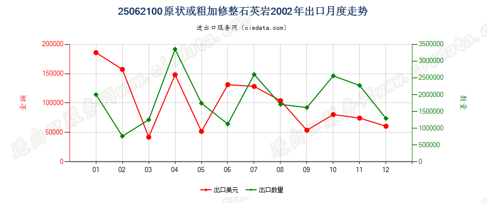 25062100(2007stop)原状或粗加修整石英岩出口2002年月度走势图