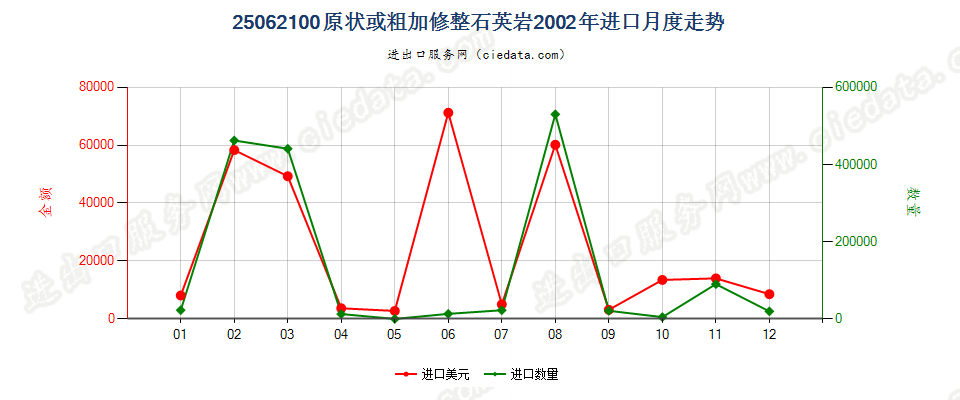 25062100(2007stop)原状或粗加修整石英岩进口2002年月度走势图