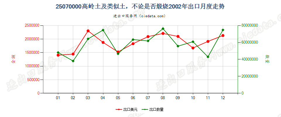 25070000出口2002年月度走势图