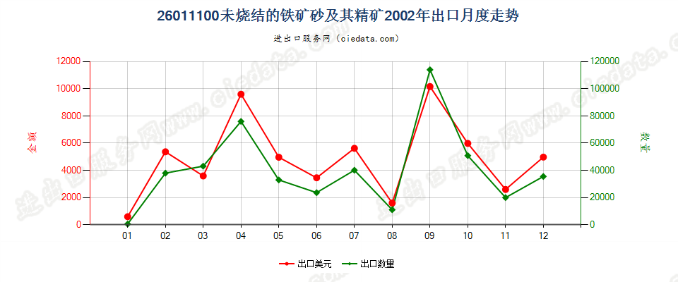 26011100(2006stop)未烧结的铁矿砂及其精矿出口2002年月度走势图