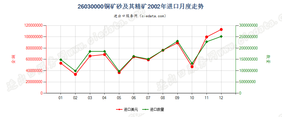 26030000铜矿砂及其精矿进口2002年月度走势图
