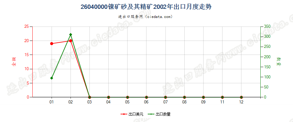 26040000镍矿砂及其精矿出口2002年月度走势图