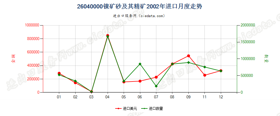 26040000镍矿砂及其精矿进口2002年月度走势图
