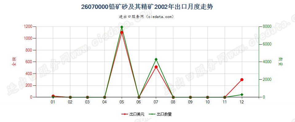 26070000铅矿砂及其精矿出口2002年月度走势图