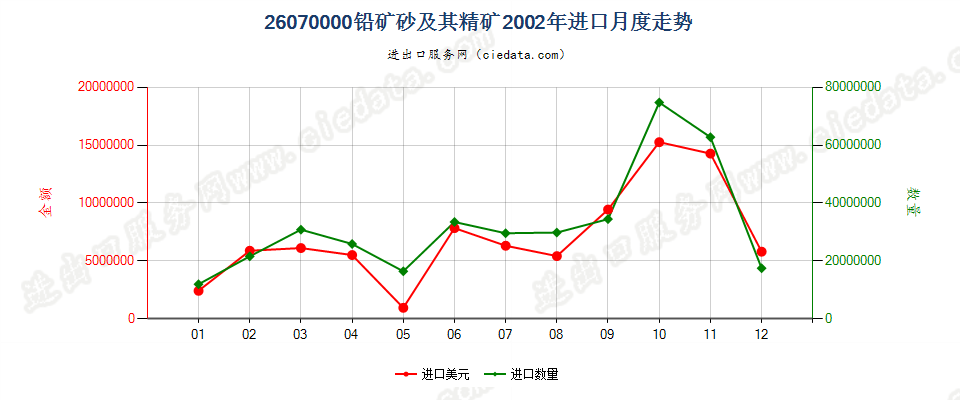 26070000铅矿砂及其精矿进口2002年月度走势图