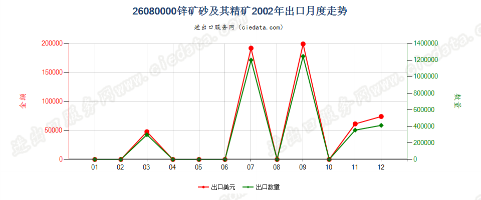 26080000锌矿砂及其精矿出口2002年月度走势图